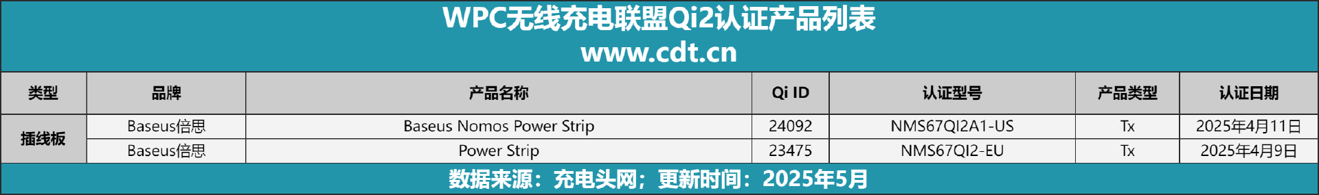 备涵盖多功能无线充、桌面充、车充电宝等配件不朽情缘登录Qi2设备生态超过1600款设(图5)