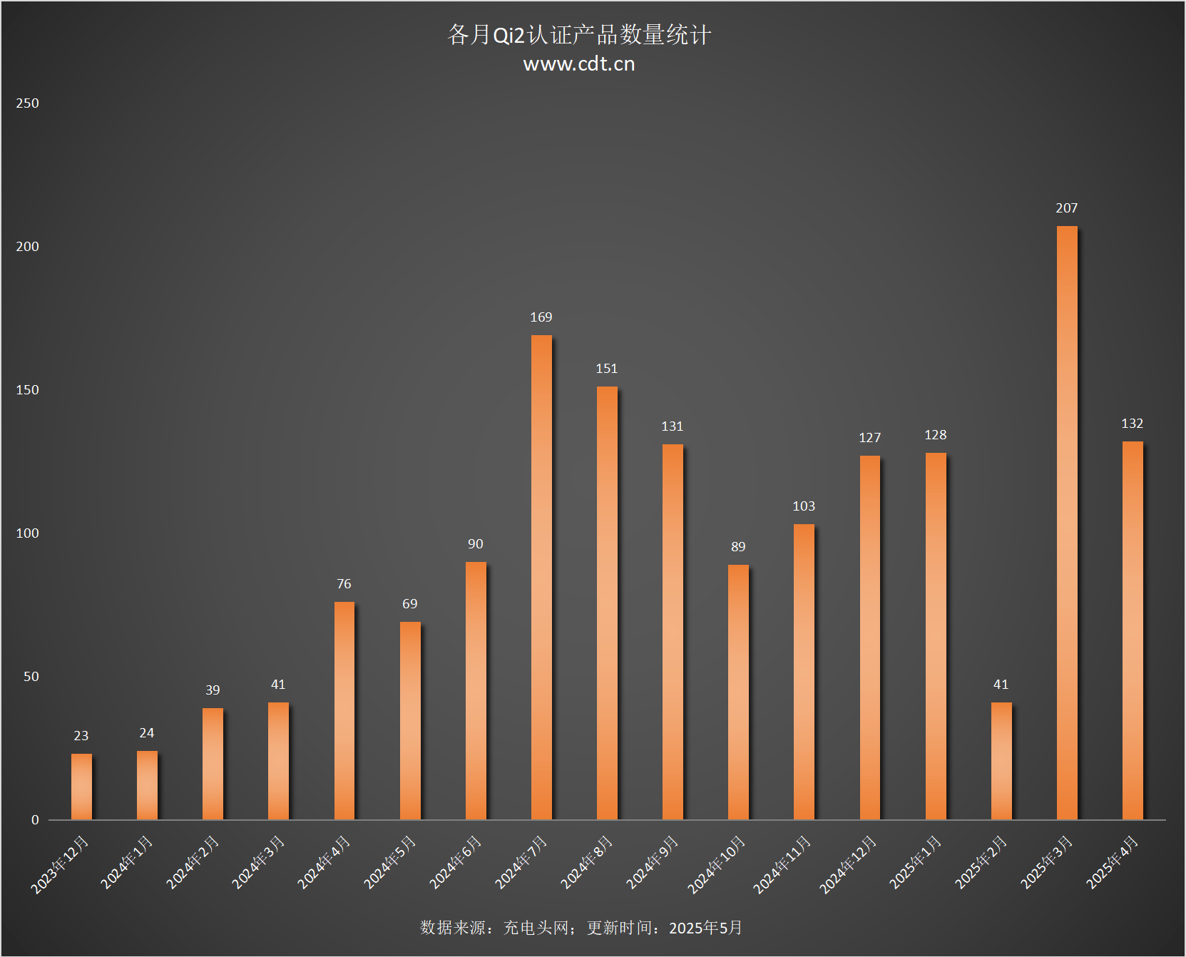备涵盖多功能无线充、桌面充、车充电宝等配件不朽情缘登录Qi2设备生态超过1600款设(图8)