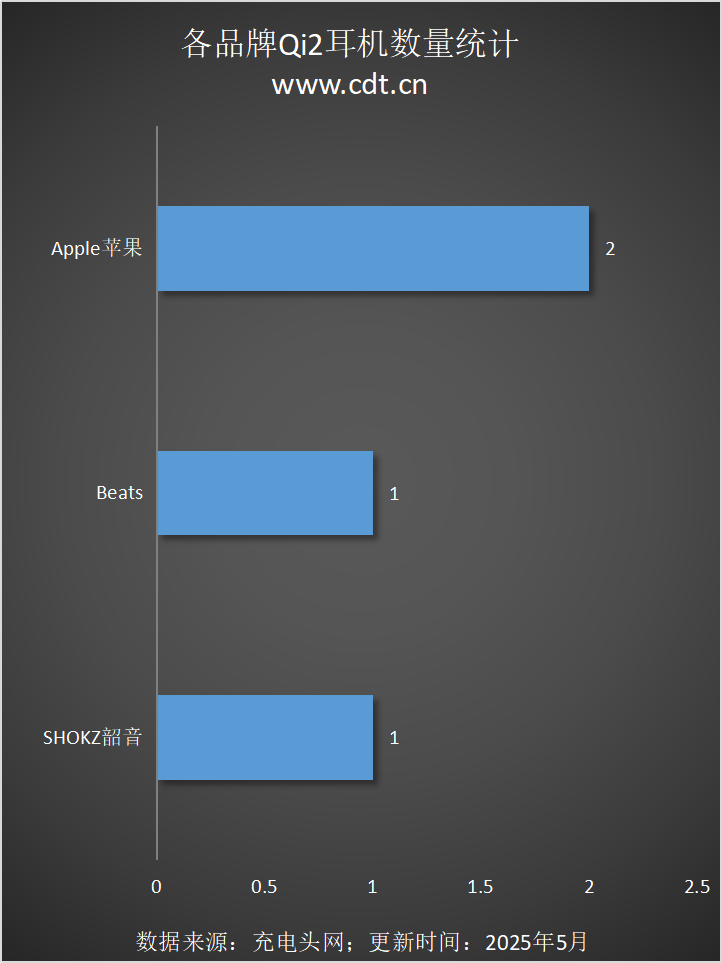 备涵盖多功能无线充、桌面充、车充电宝等配件不朽情缘登录Qi2设备生态超过1600款设(图14)